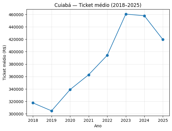 cuiaba-ticket-medio-2018-2025.png