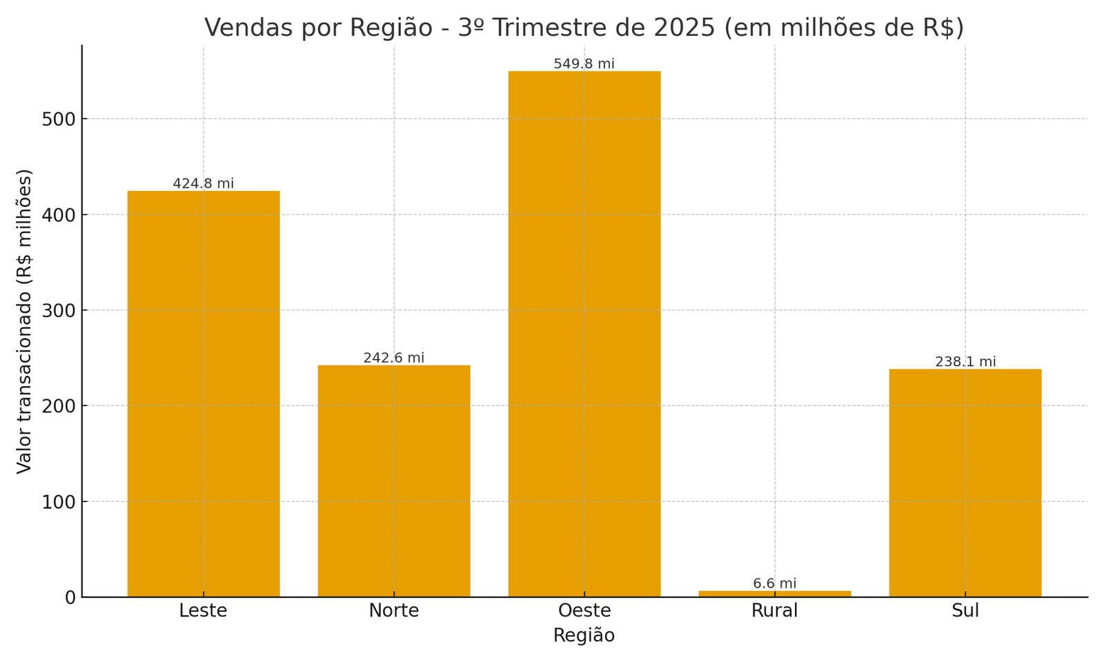 vendas-por-regiao-3t2025-numbers.png